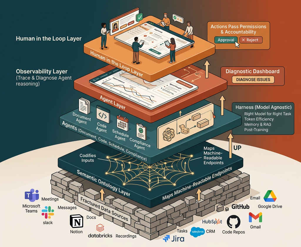 Isometric diagram of the full stack: your existing tools at the base, then the semantic ontology, agents running in the harness, observability, and human-in-the-loop approval on top.